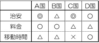 決断できないときに役立つ メリット デメリット表 Gaku Eichi