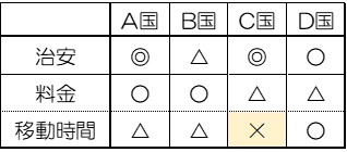 決断できないときに役立つ メリット デメリット表 Gaku Eichi